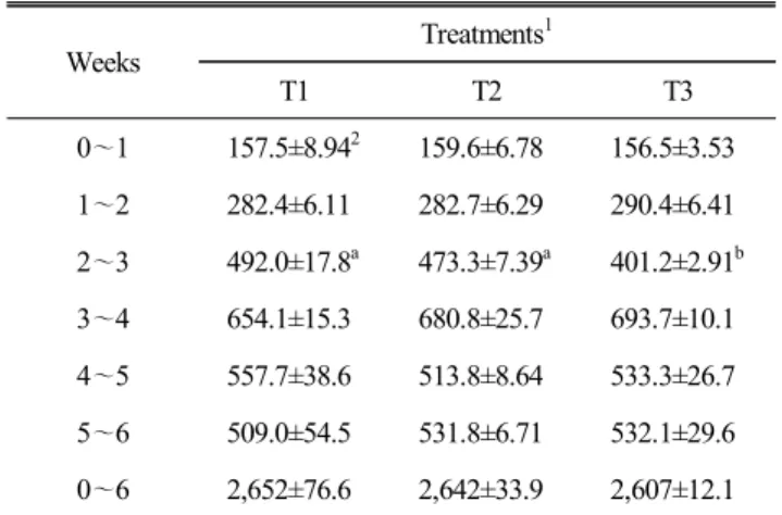 Table  3.  Average  body  weight  (g)  of  heavy  female  broilers  on  different  stocking  densities