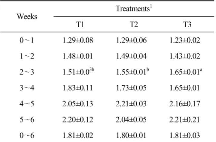 Table  6.  Feed  conversion  ratio  of  heavy  female  broilers  on  different  stocking  densities