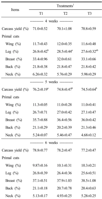 Table  8.  Carcass  yield  and  primal  cuts  of  heavy  female  broilers  on  different  stocking  densities