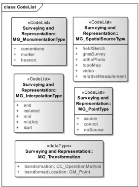 Figure 13. Surveying and Representation subpackage  code list