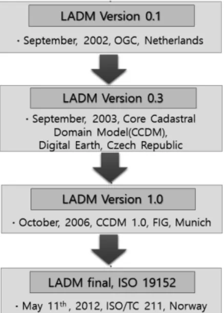 Figure 2.  The basic classes of  LADM 