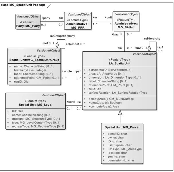 Figure 9. Administrative Package code list 