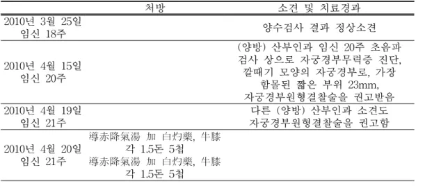 Table 1. Contents of Treatments1) 추위를 많이 탄다. 2) 식욕 및 소화: 易滯하며 胸悶, 惡心嘔吐를 자주한다3) 대변: 1回/1日, 하루라도 안보면 컨디션이 안 좋다.4) 소변: 別無5) 수면: 別無6) 脈診: 脈微滑7) 手部와 足部의 無力感, 腰痛10