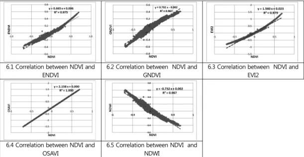Figure  6.  The  distribution  of  the  vegetation  index  based  on  the  RGB  elements  of  the  test  site,  Correlation  between  NDVI  and  BG_NIR  based  vegetation  indexes