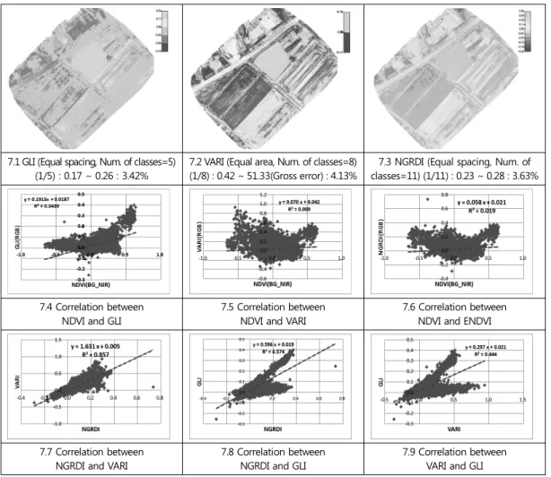 Figure  6.  The  distribution  of  the  vegetation  index  based  on  the  RGB  elements  of  the  test  site,  Correlation  between  NDVI  and  BG_NIR  based  vegetation  indexes