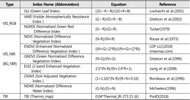Table 1.  The considered  vegetation indices related  to the  vegetation cover  and chlorophyll  content Type Index Name (Abbreviation) Equation Reference