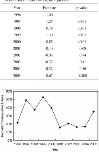 Figure 1. Annual distribution of  seropositive cases to Hantaan  virus from 1996 to 2005 in Korea