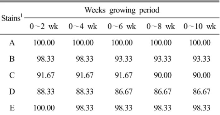 Table  1.  The  fertility  and  hatchability  of  5  strains  of  layer  chickens Stains 1 No