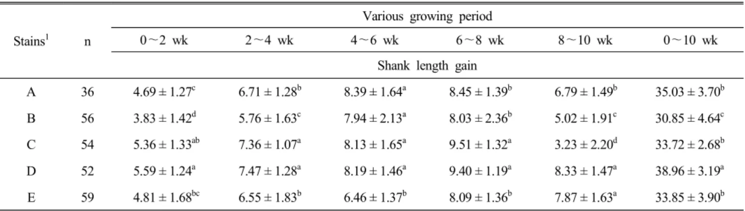 Table  6.  Amount  of  increase  on  shank  length  at  different  weeks  of  age  in  5  strains  of  layer  chickens (mm)