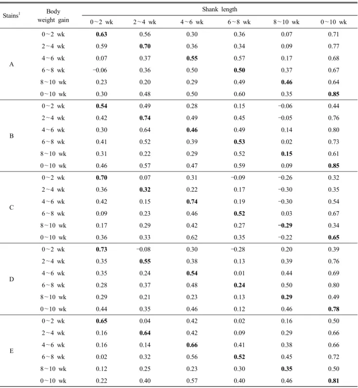 Table  7.  Phenotypic  correlation  coefficients  between  increase  in  shank  length  and  average  body  weight  gain Stains 1 Body  weight  gain Shank  length 0～2  wk 2～4  wk 4～6  wk 6～8  wk 8～10  wk 0～10  wk A 0 ～2  wk 0.63 0.56 0.30 0.36 0.07 0.712～4
