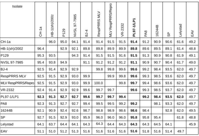 Figure 4. Pairwise comparisons of  full-length genome of  PRRSV isolates. Percentage identity of  nucleotide and amino acid sequences  are shown above and below the diagonal line, respectively