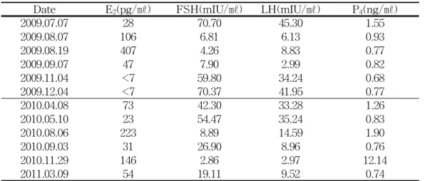 Table 1. Serum Hormone Assay of Case