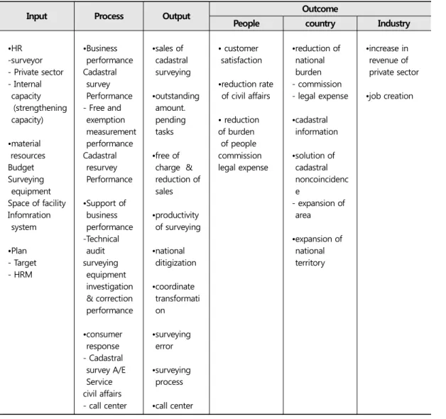 Table 5.  Project budget  of private sector