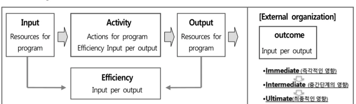 Figure 1.  Logic  model Configuration                             Source:  Ji EK,  Jong HS,  Jeong HM, 2012도구가 필요한데 성과를 측정하는 모델로 일반적으로 많이 사용되는 것은 로직모델과 BSC모델이다