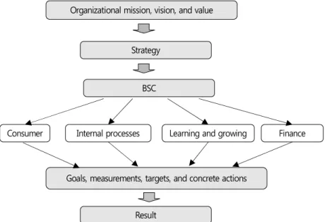 Figure 1.  Logic  model Configuration                             Source:  Ji EK,  Jong HS,  Jeong HM, 2012도구가 필요한데 성과를 측정하는 모델로 일반적으로 많이 사용되는 것은 로직모델과 BSC모델이다