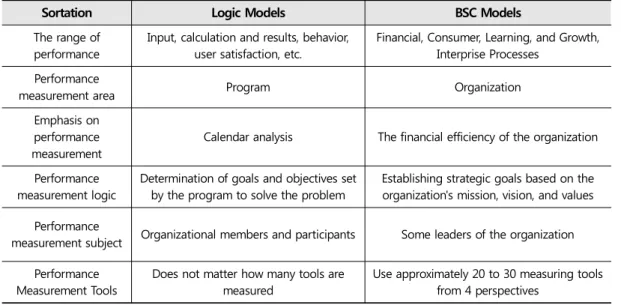 Table 1.  Comparison  of Logic Models with BSC  Models                          Source: Ji  eun koo