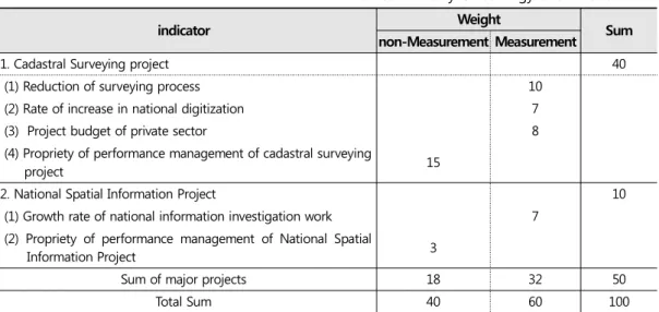 Table 2.  Metric status by major  projects