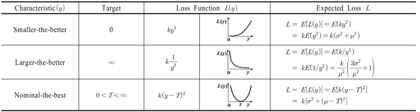 Table 1. Type of Static Characteristics with Numeric Values and Expected Losses