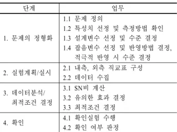 Figure 1. Principles of Parameter Design