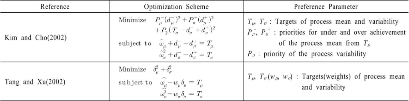 Table 4. DRSO methods using Goal Programming Approach