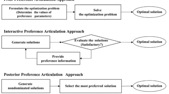 Figure 5. Concepts of Prior/Interactive/Posterior Preference Articulation Approaches