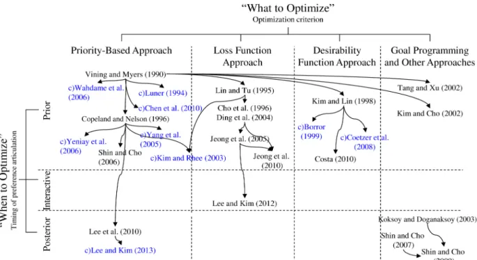 Figure 6. Classification of DRSO methods