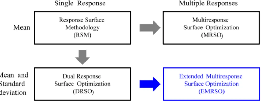 Figure 7. Concepts of RSM, MRSO, DRSO and EMRSO