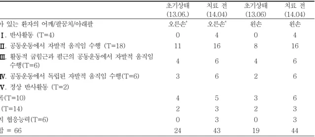 표 1. 발병 직후와 치료 전 상지 기능 평가 초기상태 (13.06.) 치료  전 (14.04) 초기상태(13.06) 치료  전 (14.04) 앉아  있는  환자의  어깨/팔꿈치/아래팔 오른손 * 오른손 * 왼손 왼손 