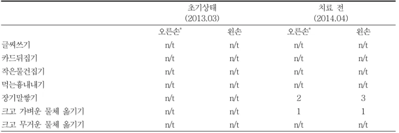 표 2. 발병 직후와 치료 전 손 기능 평가  초기상태 (2013.03) 치료  전 (2014.04) 오른손 * 왼손 오른손 * 왼손 글씨쓰기 n/t n/t n/t n/t 카드뒤집기 n/t n/t n/t n/t 작은물건집기 n/t n/t n/t n/t 먹는흉내내기 n/t n/t n/t n/t 장기말쌓기 n/t n/t 2 3 크고  가벼운  물체  옮기기 n/t n/t 1 1 크고  무거운  물체  옮기기 n/t n/t n/t n/t n/t:  검사가  안