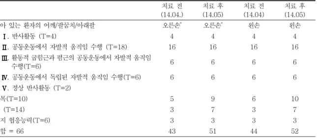 표 3. 치료 전과 치료 후 상지 기능 평가 치료  전 (14.04.) 치료  후 (14.05) 치료  전 (14.04) 치료  후 (14.05) 앉아  있는  환자의  어깨/팔꿈치/아래팔 오른손 * 오른손 * 왼손 왼손 