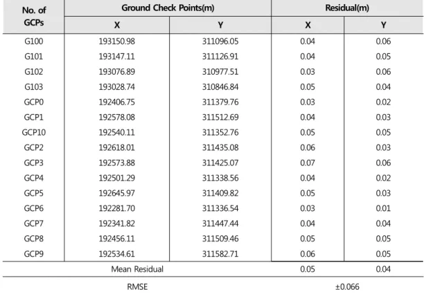Table 2.  Error analysis of generated true-ortho  image