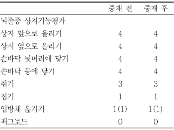 표 1 대상자 중재 전·후 상지기능 비교(MFT) 중재  전 중재  후 뇌졸중  상지기능평가 상지  앞으로  올리기 4 4 상지  옆으로  올리기 4 4 손바닥  뒷머리에  닿기 4 4 손바닥  등에  닿기 4 4 취기 3 3 집기 1 1 입방체  옮기기 1(1) 1(1) 패그보드 0 0 표 2 대상자 중재 전·후 상지기능 비교(MAL) 중재  전 중재  후 운동활동측정표 사용빈도 12 15 움직임의  질 20 23 2