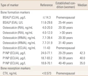 Table 1. The reference intervals and median values of bone turnover  markers