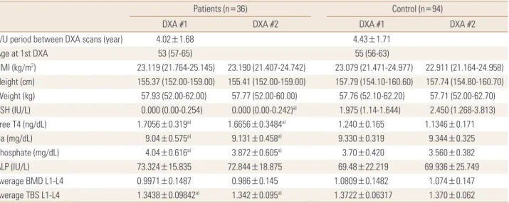 Fig. 1. Diagnosis of dual energy X-ray absorptiometry (DXA) during  follow-up. For DXA, T-scores ≥-1.0 standard deviations (SDs) from  the reference mean were defined as normal; T-scores between -2.5  and -1.0 SDs from the reference mean were defined as os
