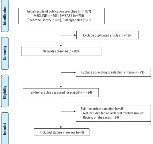 Fig. 1. Preferred Reporting Items for Systematic reviews and Meta-Analysis flow diagram details the process of relevant study selection.
