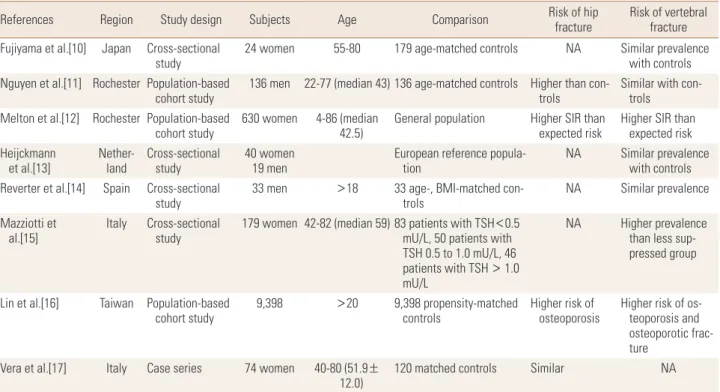 Table 1. Risk of osteoporotic fracture in patients with thyroid-stimulating hormone suppression therapy for thyroid cancer