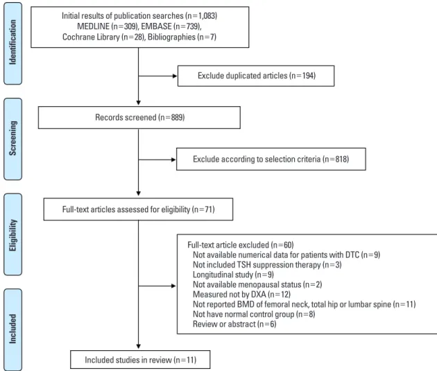 Fig. 1. Preferred Reporting Items for Systematic review and Meta-analysis flow diagram details the process of relevant study selection