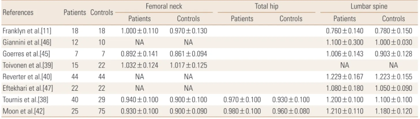 Fig. 2. Forest plot of effect of thyroid-stimulating hormone suppression therapy on femoral neck, total hip, and lumbar spine bone mineral density  in premenopausal women with differentiated thyroid cancer determined by fixed effects meta-analysis