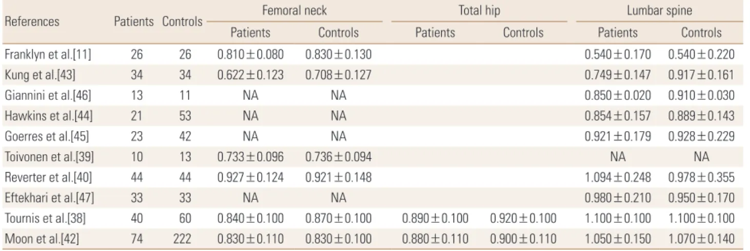 Table 2. Bone mineral density of thyroid-stimulating hormone suppression therapy group and control group in postmenopausal women