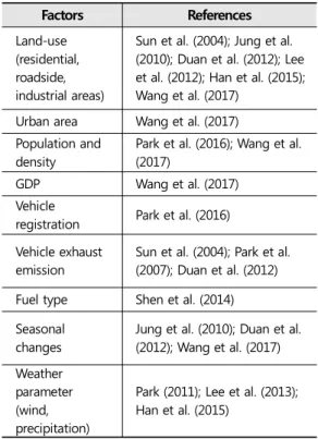 Table  1.  Factors  affecting  the spatial  distribution  of  particulate  matters  and  the  list  of  relevant  research    Factors References  Land-use (residential, roadside, industrial areas) 
