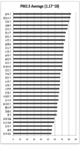 Figure 7. Average  of  PM10  concentration  within  Seoul  by  administrative  district  between  17th  and 18th Jan,  2018 