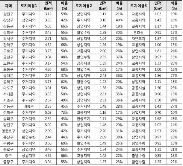 Figure 7. Average  of  PM10  concentration  within  Seoul  by  administrative  district  between  17th  and 18th Jan,  2018 