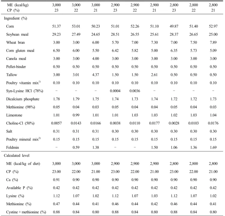 Table  1.  Composition  of  experimental  diets  fed  from  0  to  3  wk  of  age  (%) ME  (kcal/kg) CP  (%) 3,00023 3,00022 3,00021 2,90023 2,90022 2,90021 2,80023 2,80022 2,80021 Ingredient  (%) Corn 51.37  53.01  50.23  51.01  52.26  51.10  49.87  51.40