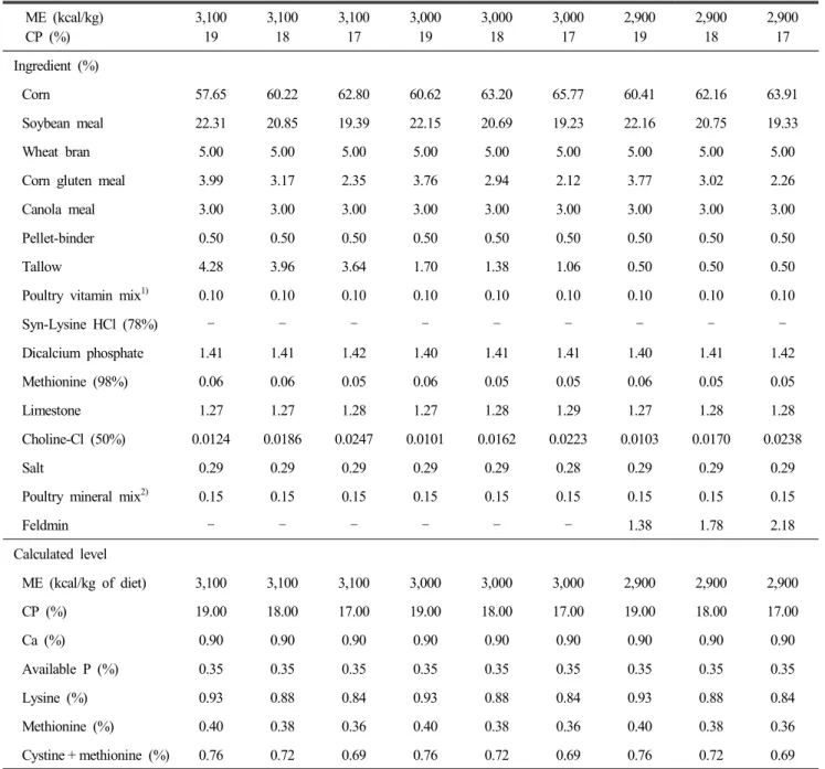 Table  2.  Composition  of  experimental  diets  fed  from  4  to  8  wk  of  age  (%) ME  (kcal/kg) CP  (%) 3,10019 3,10018 3,10017 3,00019 3,00018 3,00017 2,90019 2,90018 2,90017 Ingredient  (%) Corn 57.65  60.22  62.80  60.62  63.20  65.77  60.41  62.16
