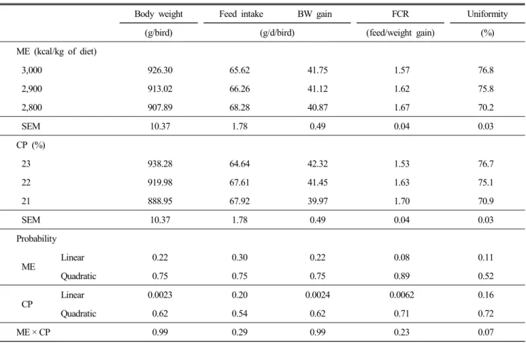 Table  3.  Body  weight,  feed  intake,  body  weight  gain  and  feed  conversion  ratio  of  Korean  native  male  ducks  fed  diets  with  varying  concentrations  of  ME  and  CP  during  0  to  3  wk