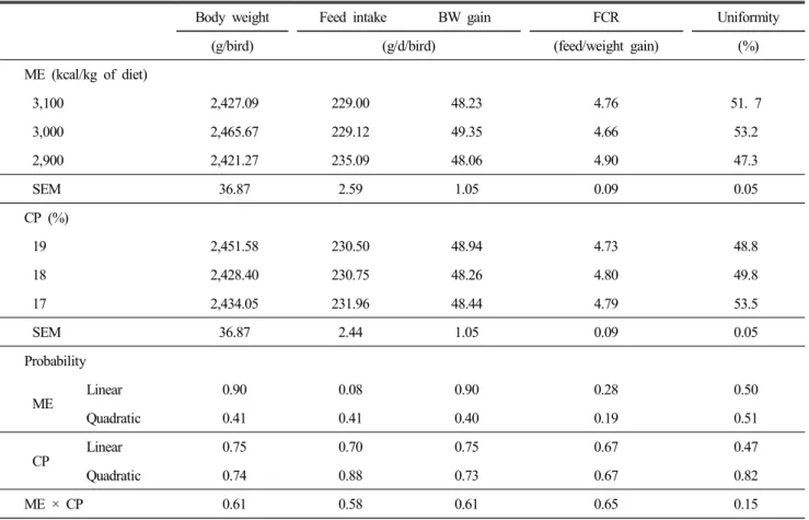 Table  4.  Body  weight,  feed  intake,  body  weight  gain  and  feed  conversion  ratio  of  Korean  native  male  ducks  fed  diets  with  varying  concentrations  of  ME  and  CP  during  4  to  8  wk