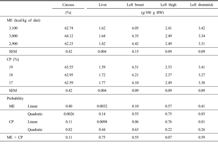 Table  5.  Mean  yield  of  carcass  and  major  component  parts  of  Korean  native  male  ducks  fed  diets  with  varying  concentrations  of  ME  and  CP  during  4  to  8  wk