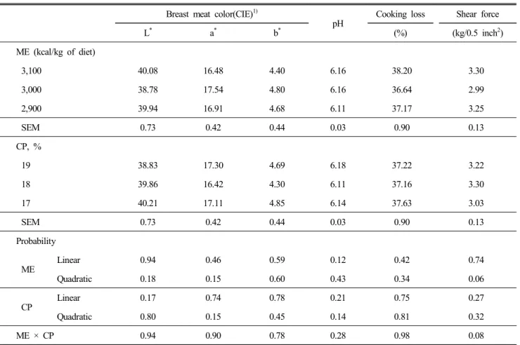 Table  6.  Color  and  physicochemical  properties  of  breast  meats  collected  from  Korean  native  male  duck Breast  meat  color(CIE) 1)
