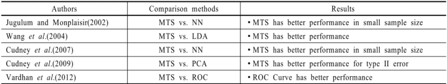 Table 1. Performance comparison studies 