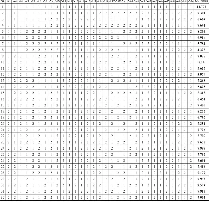 Table 10.         array and SN ratios 